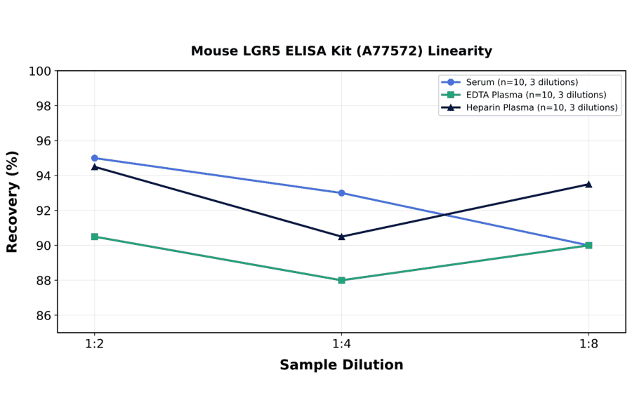 Linearity - Mouse LGR5 ELISA Kit (A77572) - Antibodies.com
