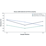 Linearity - Mouse LGR5 ELISA Kit (A77572) - Antibodies.com