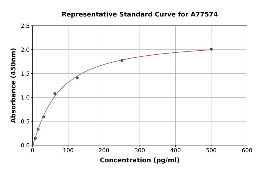 Standard Curve - Mouse Musashi 1/Msi1 ELISA Kit (A77574) - Antibodies.com