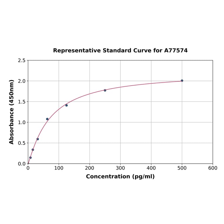 Standard Curve - Mouse Musashi 1/Msi1 ELISA Kit (A77574) - Antibodies.com