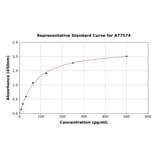 Standard Curve - Mouse Musashi 1/Msi1 ELISA Kit (A77574) - Antibodies.com
