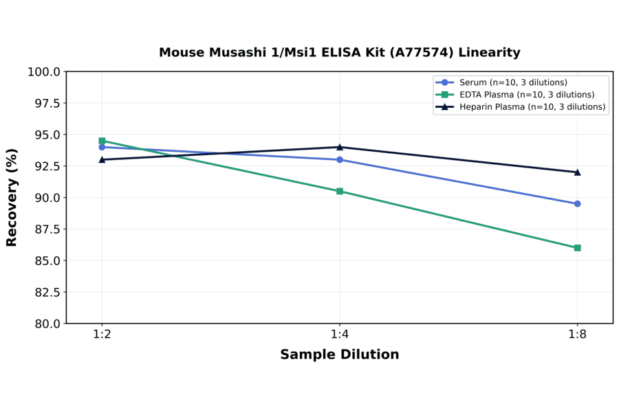 Linearity - Mouse Musashi 1/Msi1 ELISA Kit (A77574) - Antibodies.com