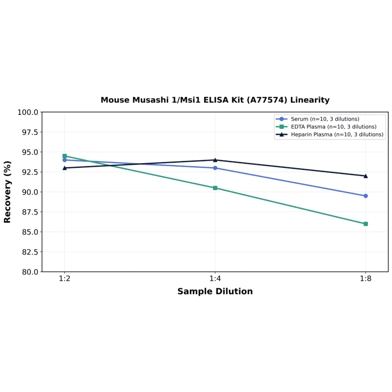 Linearity - Mouse Musashi 1/Msi1 ELISA Kit (A77574) - Antibodies.com