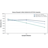 Linearity - Mouse Musashi 1/Msi1 ELISA Kit (A77574) - Antibodies.com