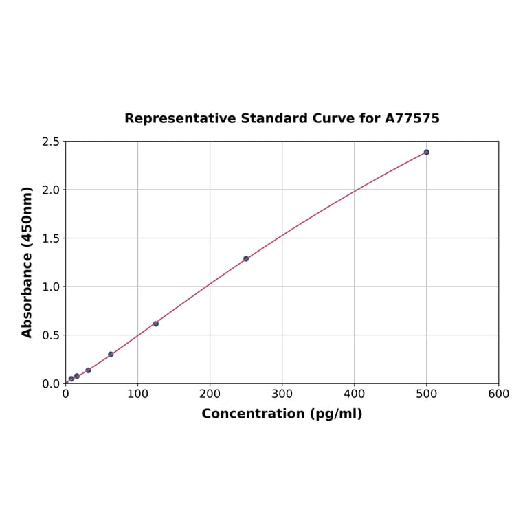 Standard Curve - Mouse NLRP1 ELISA Kit (A77575) - Antibodies.com