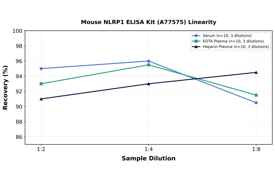 Linearity - Mouse NLRP1 ELISA Kit (A77575) - Antibodies.com