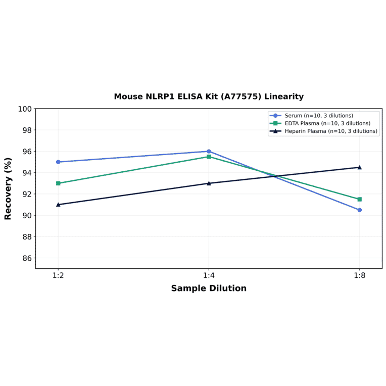 Linearity - Mouse NLRP1 ELISA Kit (A77575) - Antibodies.com
