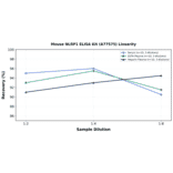 Linearity - Mouse NLRP1 ELISA Kit (A77575) - Antibodies.com