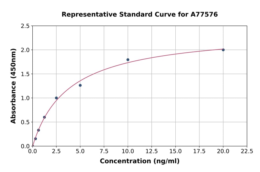 Standard Curve - Human Aurora A ELISA Kit (A77576) - Antibodies.com