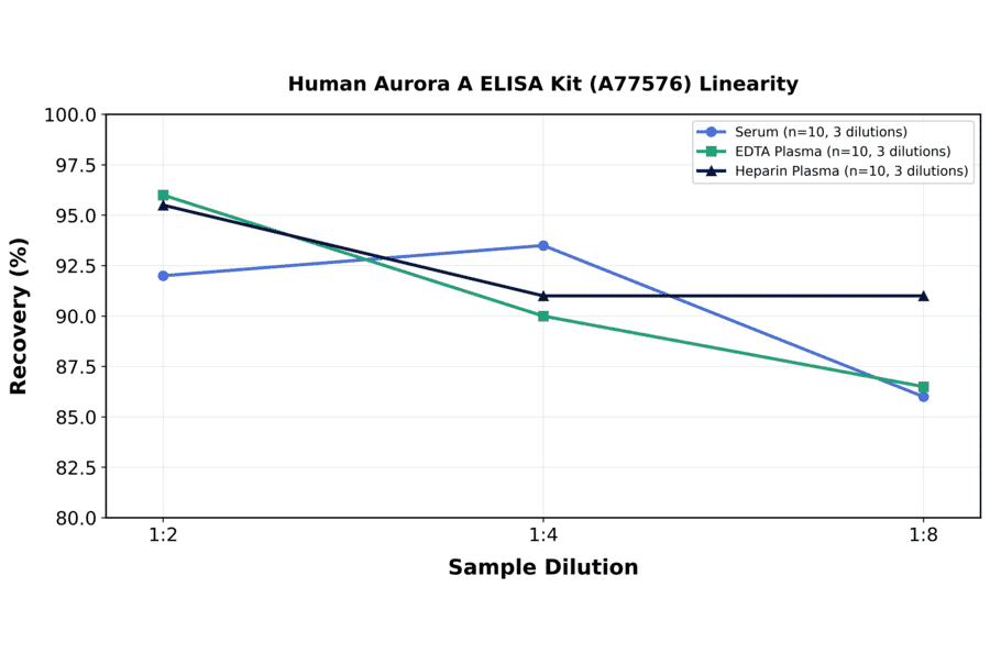Linearity - Human Aurora A ELISA Kit (A77576) - Antibodies.com