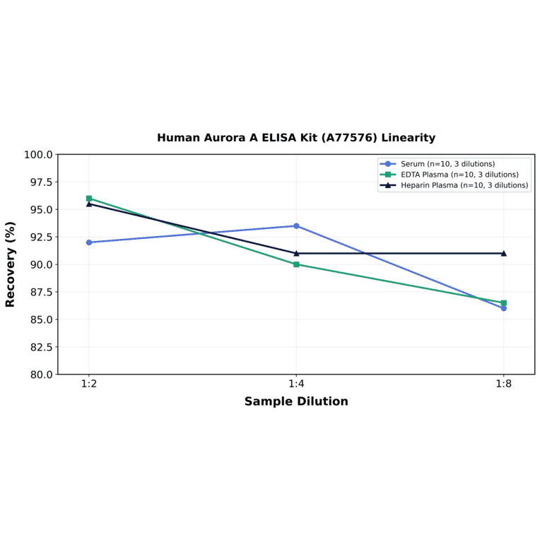 Linearity - Human Aurora A ELISA Kit (A77576) - Antibodies.com
