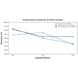 Linearity - Human Aurora A ELISA Kit (A77576) - Antibodies.com