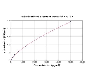 Standard Curve - Human P2Y1 ELISA Kit (A77577) - Antibodies.com