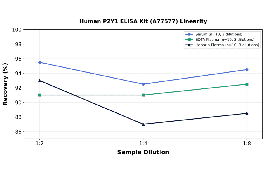 Linearity - Human P2Y1 ELISA Kit (A77577) - Antibodies.com