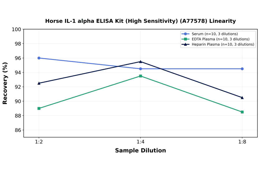 Linearity - Horse IL-1 alpha ELISA Kit (High Sensitivity) (A77578) - Antibodies.com