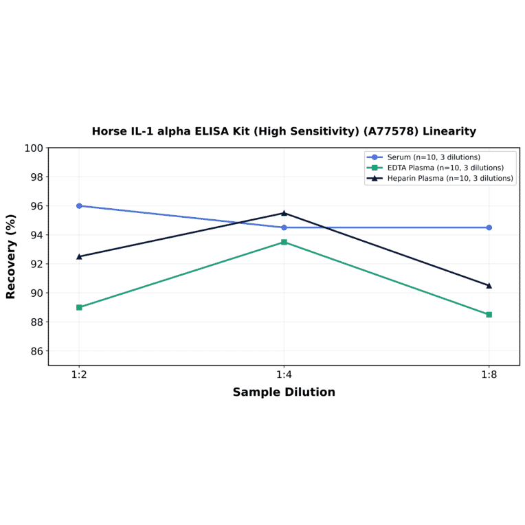 Linearity - Horse IL-1 alpha ELISA Kit (High Sensitivity) (A77578) - Antibodies.com