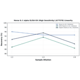 Linearity - Horse IL-1 alpha ELISA Kit (High Sensitivity) (A77578) - Antibodies.com