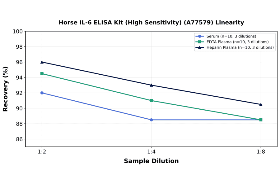 Linearity - Horse IL-6 ELISA Kit (High Sensitivity) (A77579) - Antibodies.com