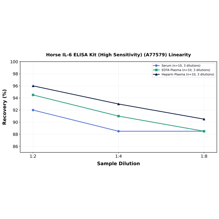 Linearity - Horse IL-6 ELISA Kit (High Sensitivity) (A77579) - Antibodies.com