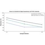 Linearity - Horse IL-6 ELISA Kit (High Sensitivity) (A77579) - Antibodies.com