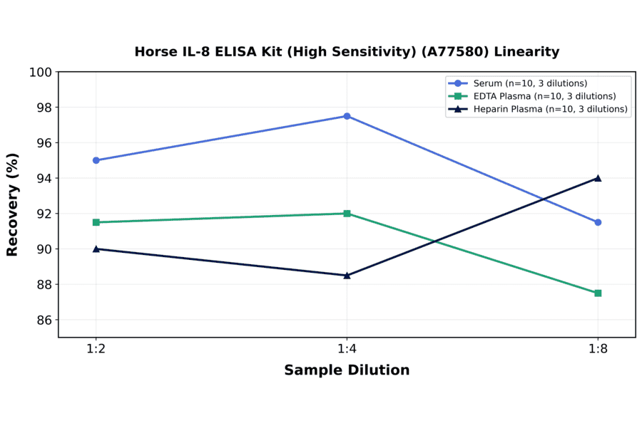 Linearity - Horse IL-8 ELISA Kit (High Sensitivity) (A77580) - Antibodies.com