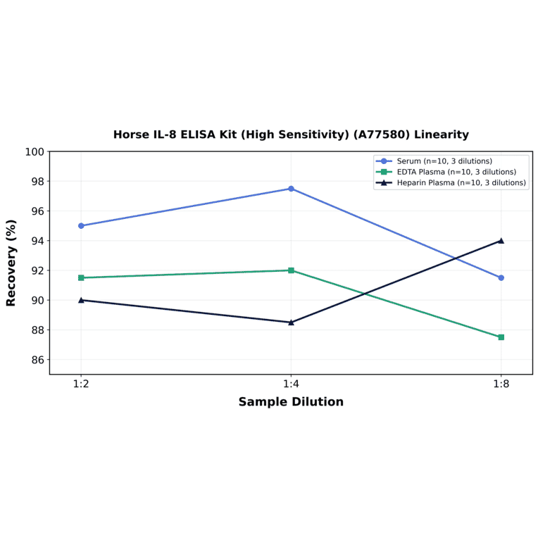 Linearity - Horse IL-8 ELISA Kit (High Sensitivity) (A77580) - Antibodies.com