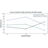 Linearity - Horse IL-8 ELISA Kit (High Sensitivity) (A77580) - Antibodies.com