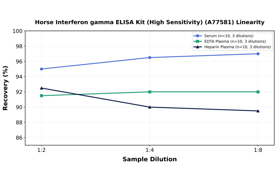 Linearity - Horse Interferon gamma ELISA Kit (High Sensitivity) (A77581) - Antibodies.com