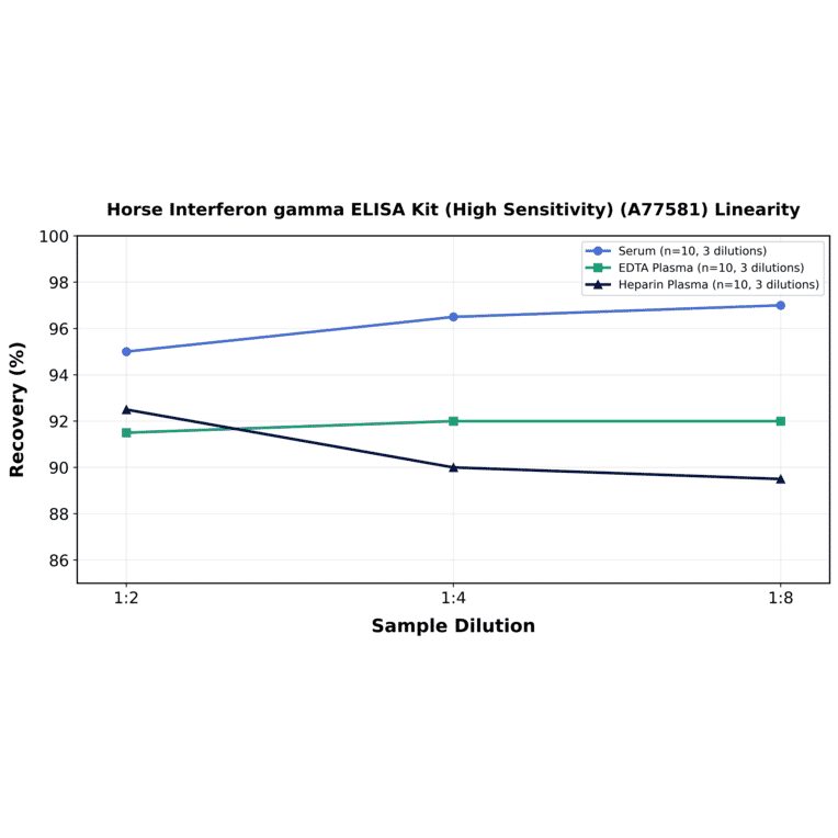 Linearity - Horse Interferon gamma ELISA Kit (High Sensitivity) (A77581) - Antibodies.com
