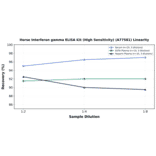 Linearity - Horse Interferon gamma ELISA Kit (High Sensitivity) (A77581) - Antibodies.com