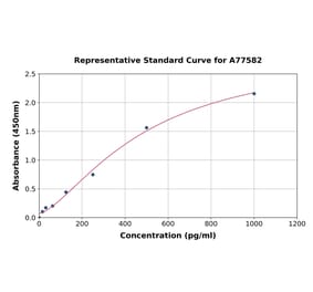 Standard Curve - Horse TNF alpha ELISA Kit (A77582) - Antibodies.com