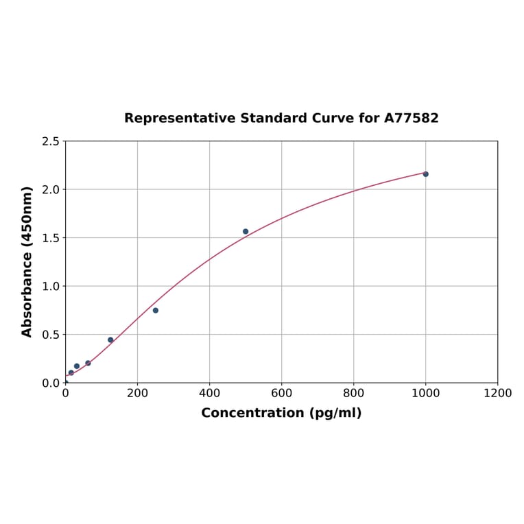 Standard Curve - Horse TNF alpha ELISA Kit (A77582) - Antibodies.com