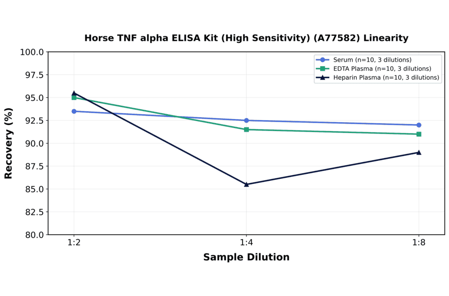 Linearity - Horse TNF alpha ELISA Kit (High Sensitivity) (A77582) - Antibodies.com