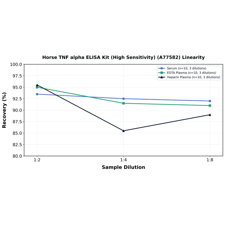 Linearity - Horse TNF alpha ELISA Kit (High Sensitivity) (A77582) - Antibodies.com