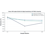Linearity - Horse TNF alpha ELISA Kit (High Sensitivity) (A77582) - Antibodies.com