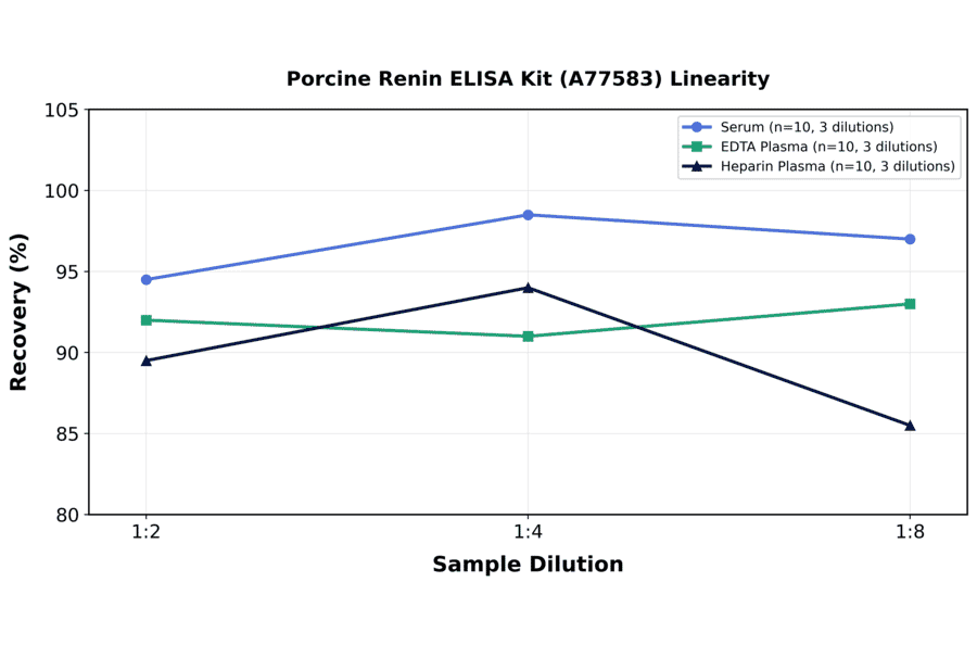 Linearity - Porcine Renin ELISA Kit (A77583) - Antibodies.com