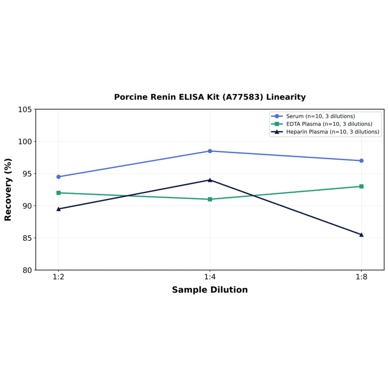 Linearity - Porcine Renin ELISA Kit (A77583) - Antibodies.com