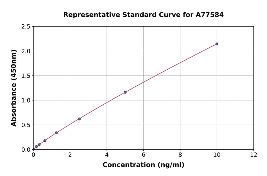 Standard Curve - Porcine D-Dimer ELISA Kit (A77584) - Antibodies.com