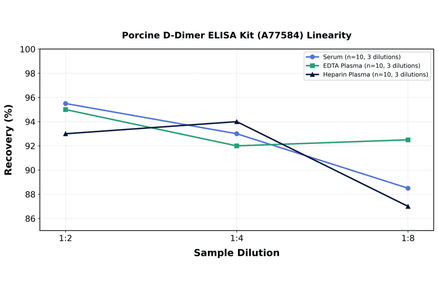 Linearity - Porcine D-Dimer ELISA Kit (A77584) - Antibodies.com