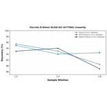 Linearity - Porcine D-Dimer ELISA Kit (A77584) - Antibodies.com