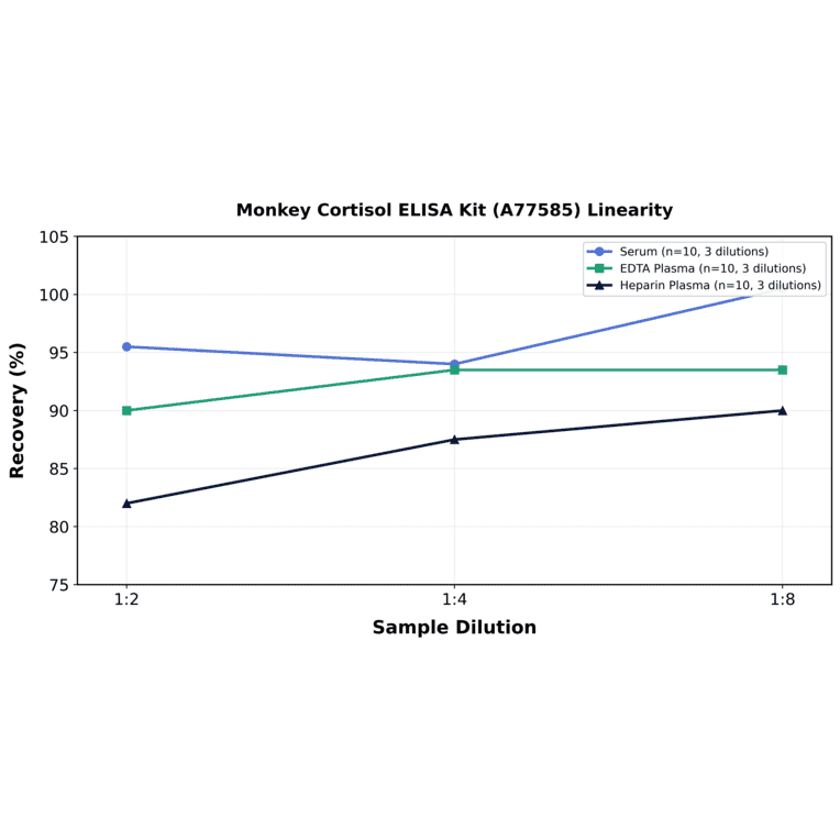 Linearity - Monkey Cortisol ELISA Kit (A77585) - Antibodies.com