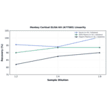 Linearity - Monkey Cortisol ELISA Kit (A77585) - Antibodies.com