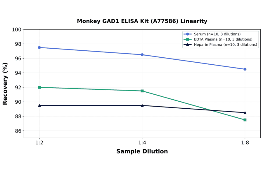 Linearity - Monkey GAD1 ELISA Kit (A77586) - Antibodies.com
