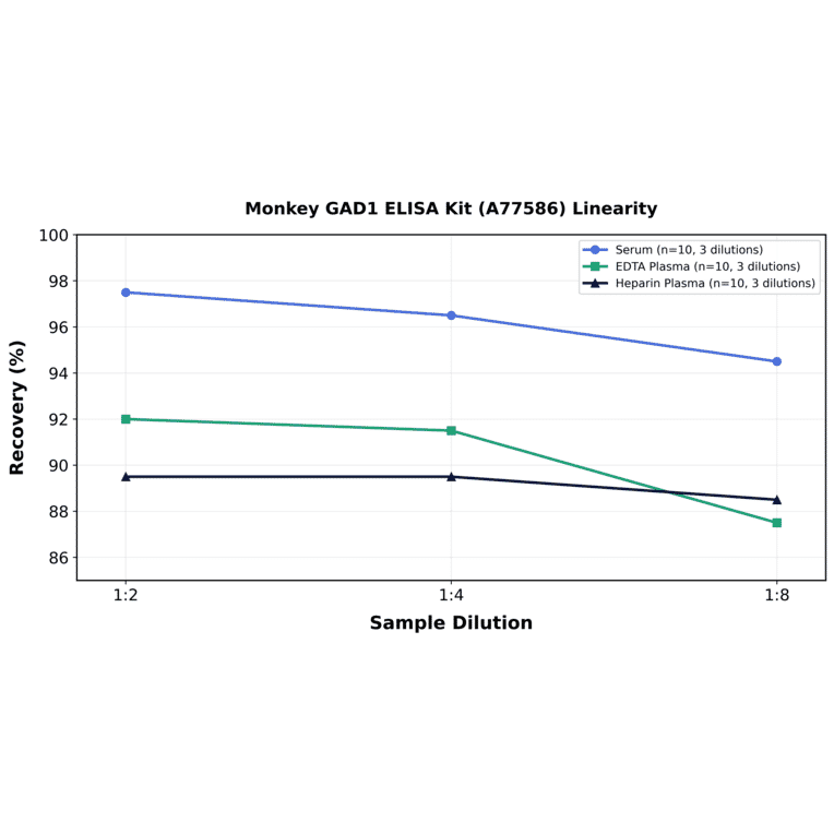 Linearity - Monkey GAD1 ELISA Kit (A77586) - Antibodies.com