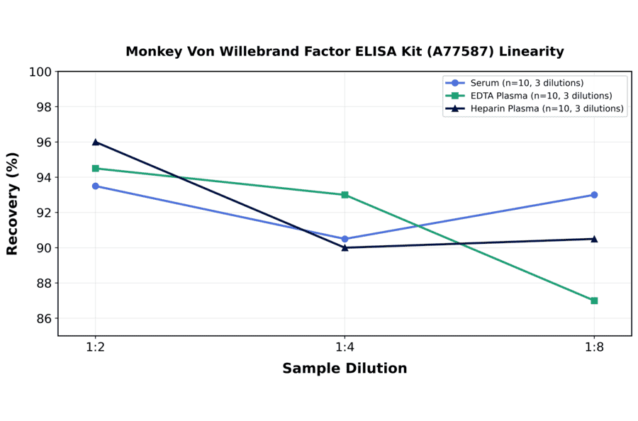 Linearity - Monkey Von Willebrand Factor ELISA Kit (A77587) - Antibodies.com