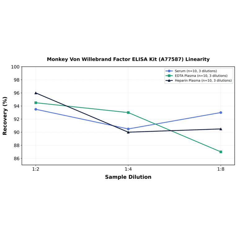 Linearity - Monkey Von Willebrand Factor ELISA Kit (A77587) - Antibodies.com