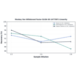 Linearity - Monkey Von Willebrand Factor ELISA Kit (A77587) - Antibodies.com
