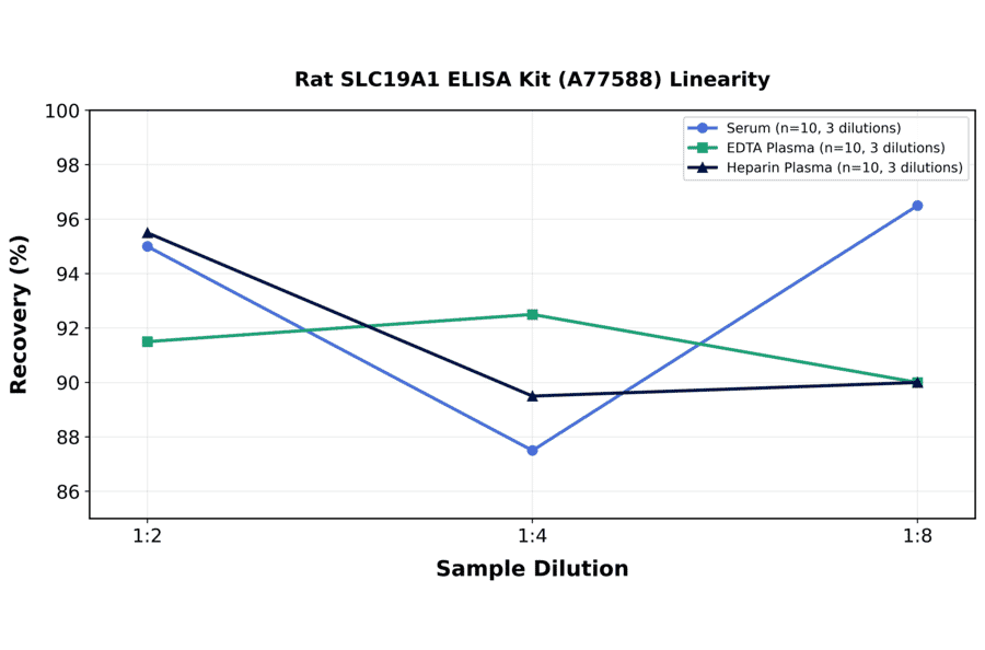 Linearity - Rat SLC19A1 ELISA Kit (A77588) - Antibodies.com