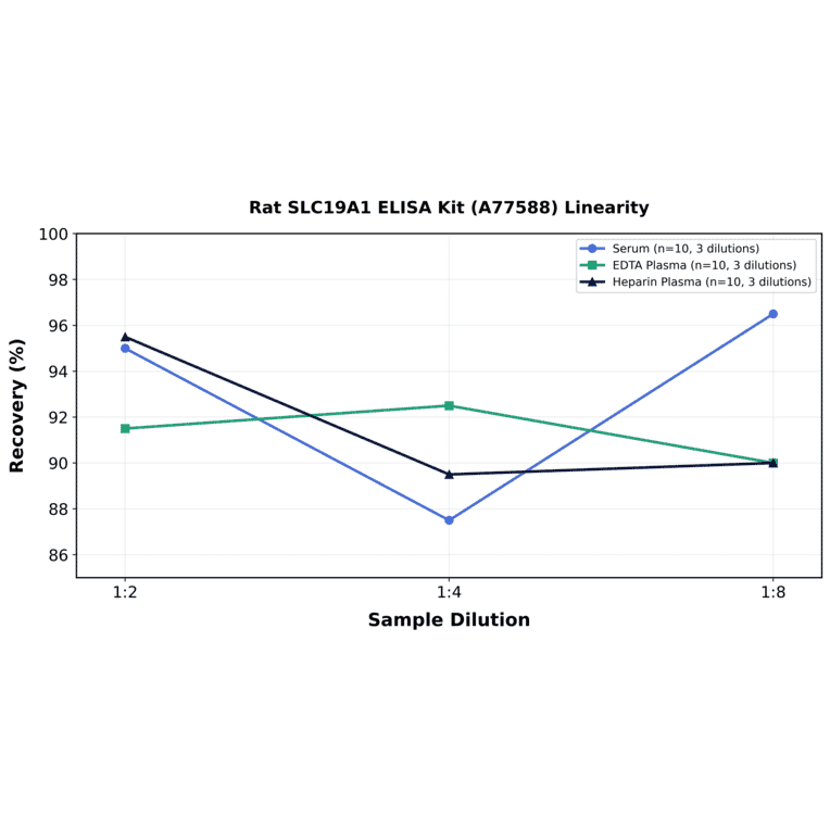 Linearity - Rat SLC19A1 ELISA Kit (A77588) - Antibodies.com