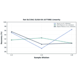 Linearity - Rat SLC19A1 ELISA Kit (A77588) - Antibodies.com